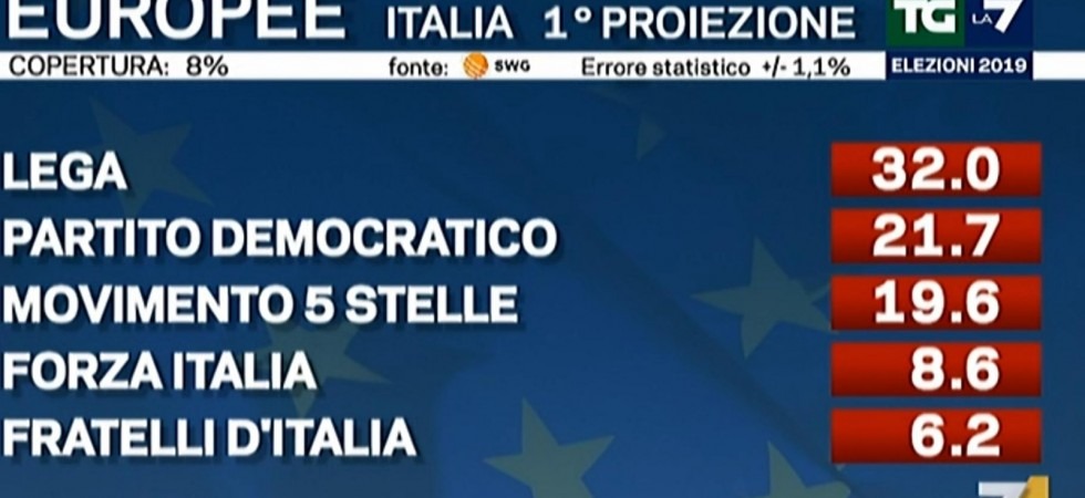 Prime proiezioni: Lega al 32%, Movimento 5 Stelle sotto il 20%